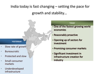India today is fast changing – setting the pace for
                          growth and stability…

                                                     TODAY

                                     • One of the fastest growing world
                                       economies
                                     • Reasonably proactive

         YESTERDAY
                                     • Opening up of sectors for
                                       investment
•   Slow rate of growth
                                     • Promising consumer markets
•   Bureaucratic
                                     • Significant investment in
•   Protected and slow                 infrastructure creation for
•   Small consumer                     industry
    markets
•   Underdeveloped
    infrastructure
 