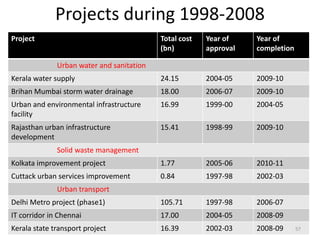 Projects during 1998-2008
Project                                    Total cost   Year of    Year of
                                           (bn)         approval   completion

              Urban water and sanitation
Kerala water supply                        24.15        2004-05    2009-10
Brihan Mumbai storm water drainage         18.00        2006-07    2009-10
Urban and environmental infrastructure     16.99        1999-00    2004-05
facility
Rajasthan urban infrastructure             15.41        1998-99    2009-10
development
              Solid waste management
Kolkata improvement project                1.77         2005-06    2010-11
Cuttack urban services improvement         0.84         1997-98    2002-03
              Urban transport
Delhi Metro project (phase1)               105.71       1997-98    2006-07
IT corridor in Chennai                     17.00        2004-05    2008-09
Kerala state transport project             16.39        2002-03    2008-09      57
 