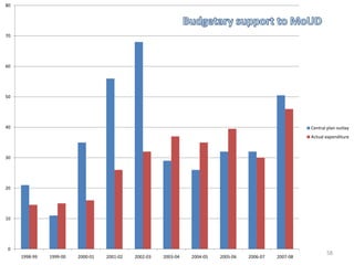 80




70




60




50




40                                                                                                       Central plan outlay
                                                                                                         Actual expenditure



30




20




10




0
                                                                                                                58
     1998-99   1999-00   2000-01   2001-02   2002-03   2003-04   2004-05   2005-06   2006-07   2007-08
 