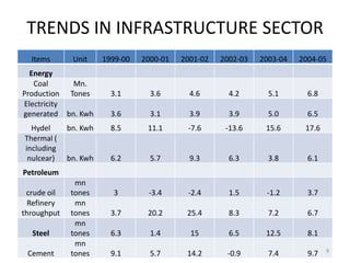 TRENDS IN INFRASTRUCTURE SECTOR
  Items       Unit     1999-00   2000-01   2001-02   2002-03   2003-04   2004-05
  Energy
   Coal     Mn.
Production Tones         3.1       3.6       4.6       4.2       5.1       6.8
Electricity
generated bn. Kwh        3.6       3.1       3.9       3.9       5.0       6.5
  Hydel      bn. Kwh     8.5      11.1      -7.6      -13.6     15.6      17.6
Thermal (
including
 nulcear)    bn. Kwh     6.2       5.7       9.3       6.3       3.8       6.1
Petroleum
               mn
 crude oil    tones      3        -3.4      -2.4       1.5      -1.2       3.7
  Refinery     mn
throughput    tones      3.7      20.2      25.4       8.3       7.2       6.7
               mn
  Steel       tones      6.3       1.4       15        6.5      12.5       8.1
               mn
                                                                                 9
 Cement       tones      9.1       5.7      14.2      -0.9       7.4       9.7
 