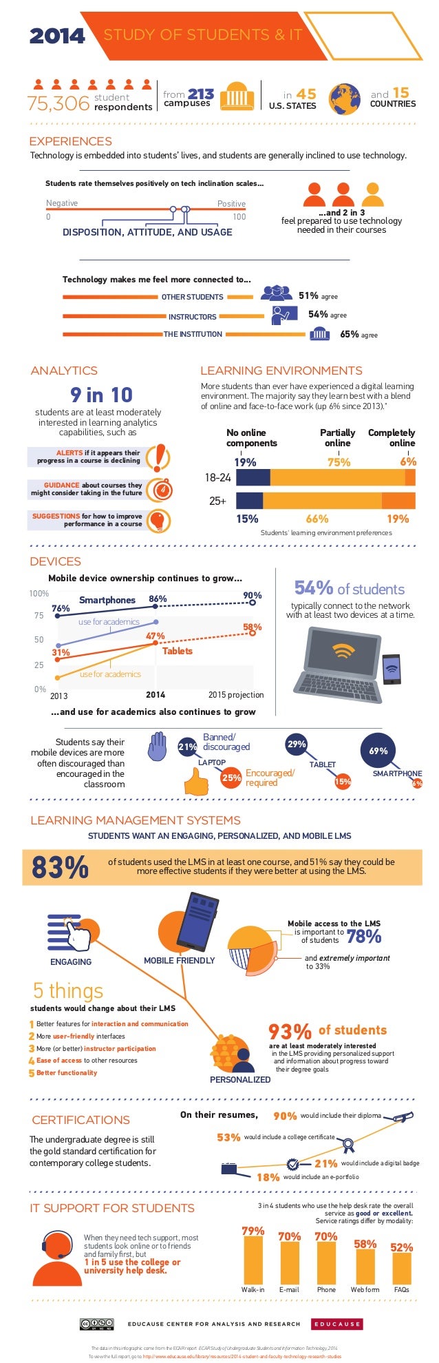 2014 STUDY OF STUDENTS & IT 
student from in 
45 
respondents 
and 15 
EXPERIENCES 
Technology is embedded into students’ ...