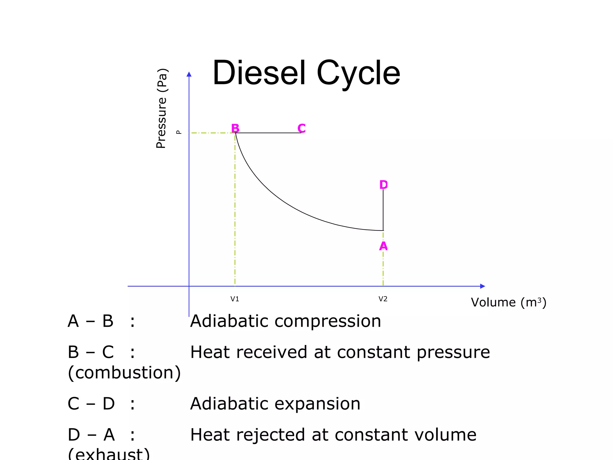 Diesel Cycle

         Pressure (Pa)
                                 B      C



                         P
                                                   D




                                                   A



                                 V1                V2
                                                            Volume (m3)
A–B :                        Adiabatic compression
B–C :        Heat received at constant pressure
(combustion)
C–D :                        Adiabatic expansion
D–A :                        Heat rejected at constant volume
 