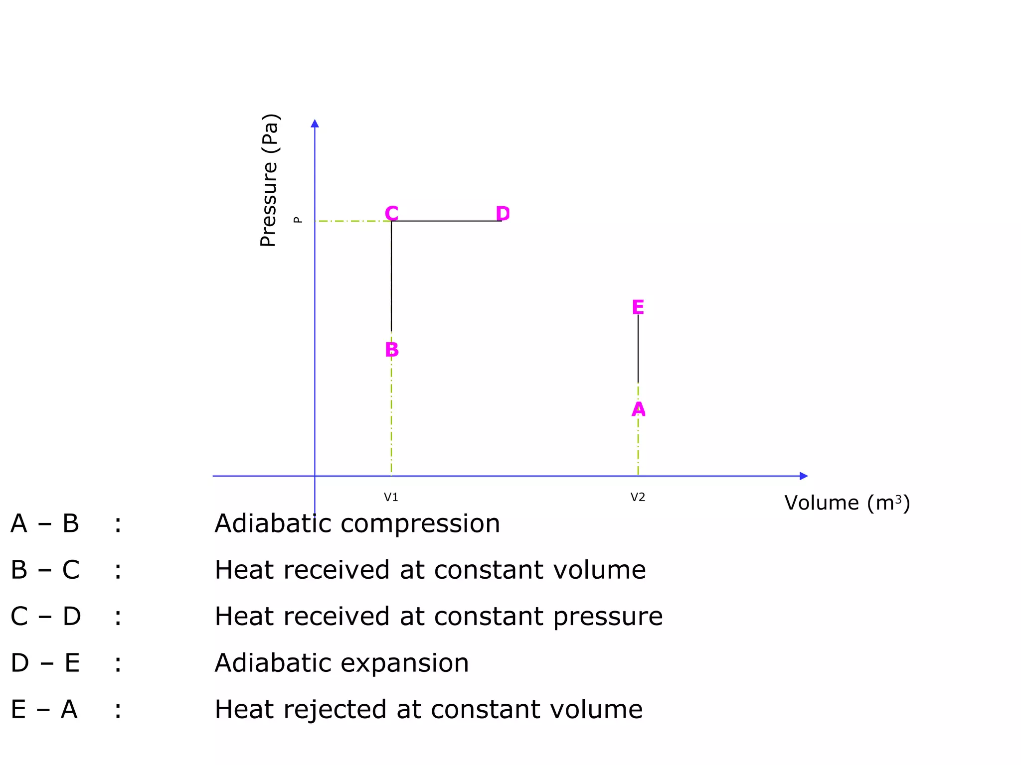 Pressure (Pa)
                                 C    D



                             P
                                          E

                                 B


                                          A



                                 V1       V2
                                               Volume (m3)
A–B   :   Adiabatic compression
B–C   :   Heat received at constant volume
C–D   :   Heat received at constant pressure
D–E   :   Adiabatic expansion
E–A   :   Heat rejected at constant volume
 
