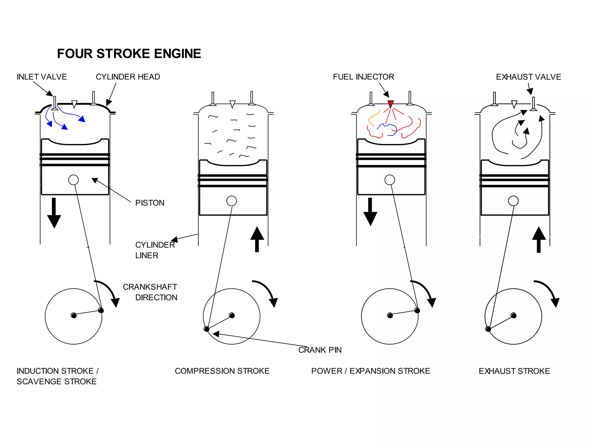 FOUR STROKE ENGINE
INLET VALVE      CYLINDER HEAD                               FUEL INJECTOR            EXHAUST VALVE




                        PISTON




                        CYLINDER
                        LINER


                      CRANKSHAFT
                        DIRECTION




                                                      CRANK PIN

INDUCTION STROKE /               COMPRESSION STROKE     POWER / EXPANSION STROKE   EXHAUST STROKE STROKE
                                                                                          EXHAUST
SCAVENGE STROKE
 