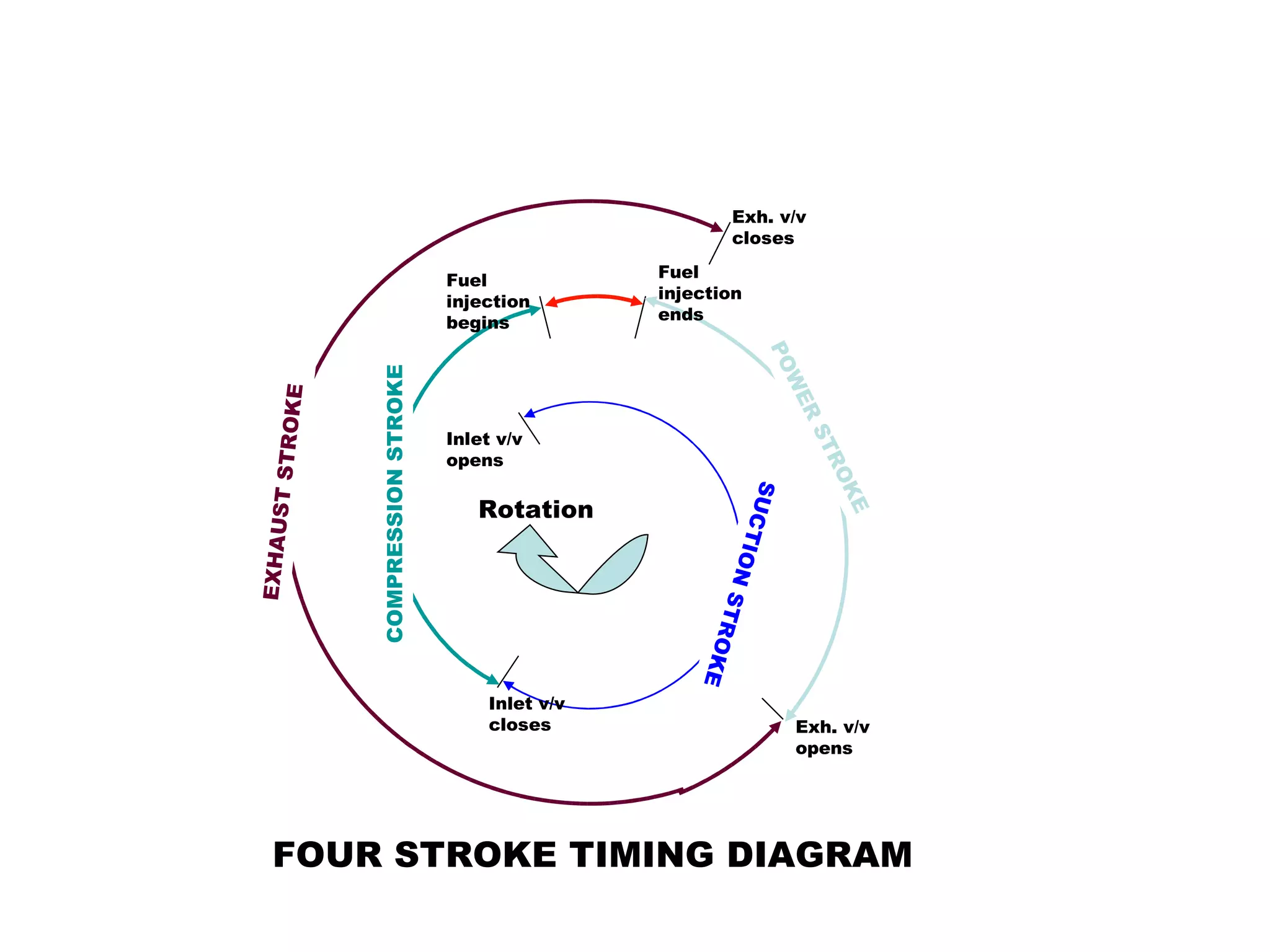 Exh. v/v
                                                                 closes

                                      Fuel             Fuel
                                      injection        injection
                                      begins           ends




                                                                       PO
                 COMPRESSION STROKE




                                                                          W
             E




                                                                               ER
      T STROK




                                      Inlet v/v




                                                                                ST
                                      opens




                                                                                  RO
                                                           SUC


                                                                                    KE
                                         Rotation
EXHAUS




                                                               TIO
                                                                   N STR
                                           Inlet v/v                     OKE
                                           closes                              Exh. v/v
                                                                               opens




    FOUR STROKE TIMING DIAGRAM
 
