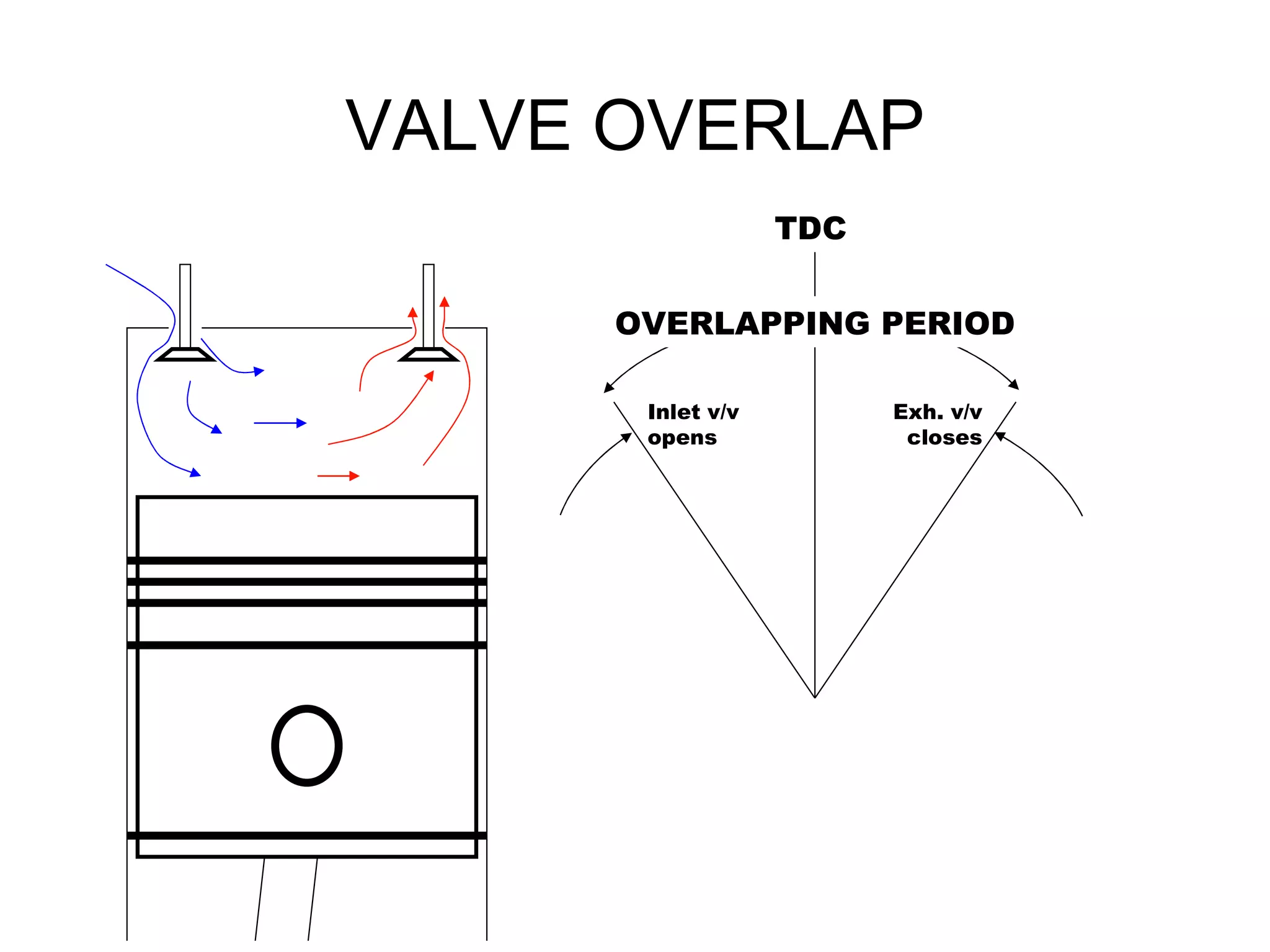 VALVE OVERLAP
                   TDC


      OVERLAPPING PERIOD

       Inlet v/v         Exh. v/v
       opens              closes
 