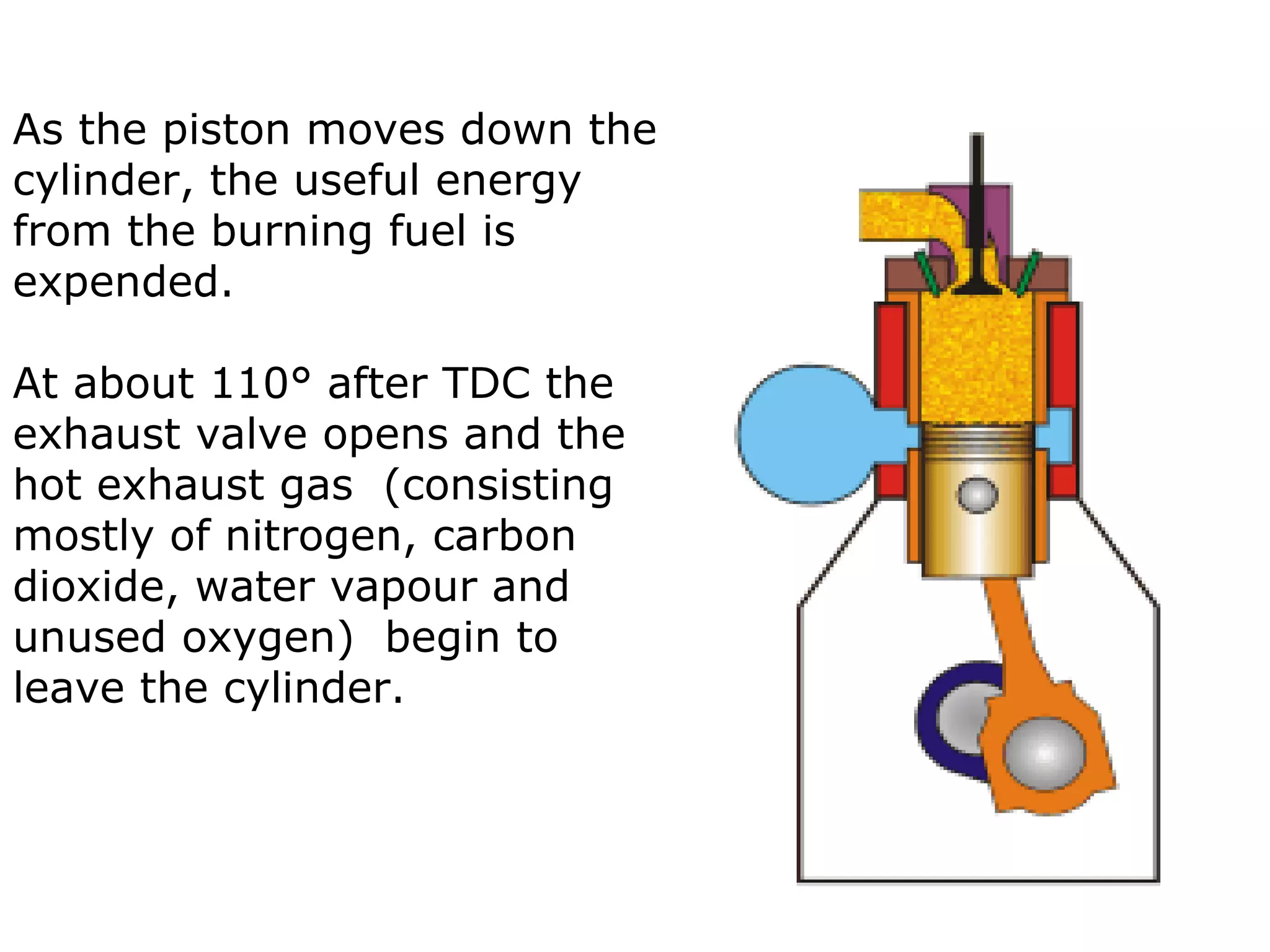 As the piston moves down the
cylinder, the useful energy
from the burning fuel is
expended.

At about 110° after TDC the
exhaust valve opens and the
hot exhaust gas (consisting
mostly of nitrogen, carbon
dioxide, water vapour and
unused oxygen) begin to
leave the cylinder.
 