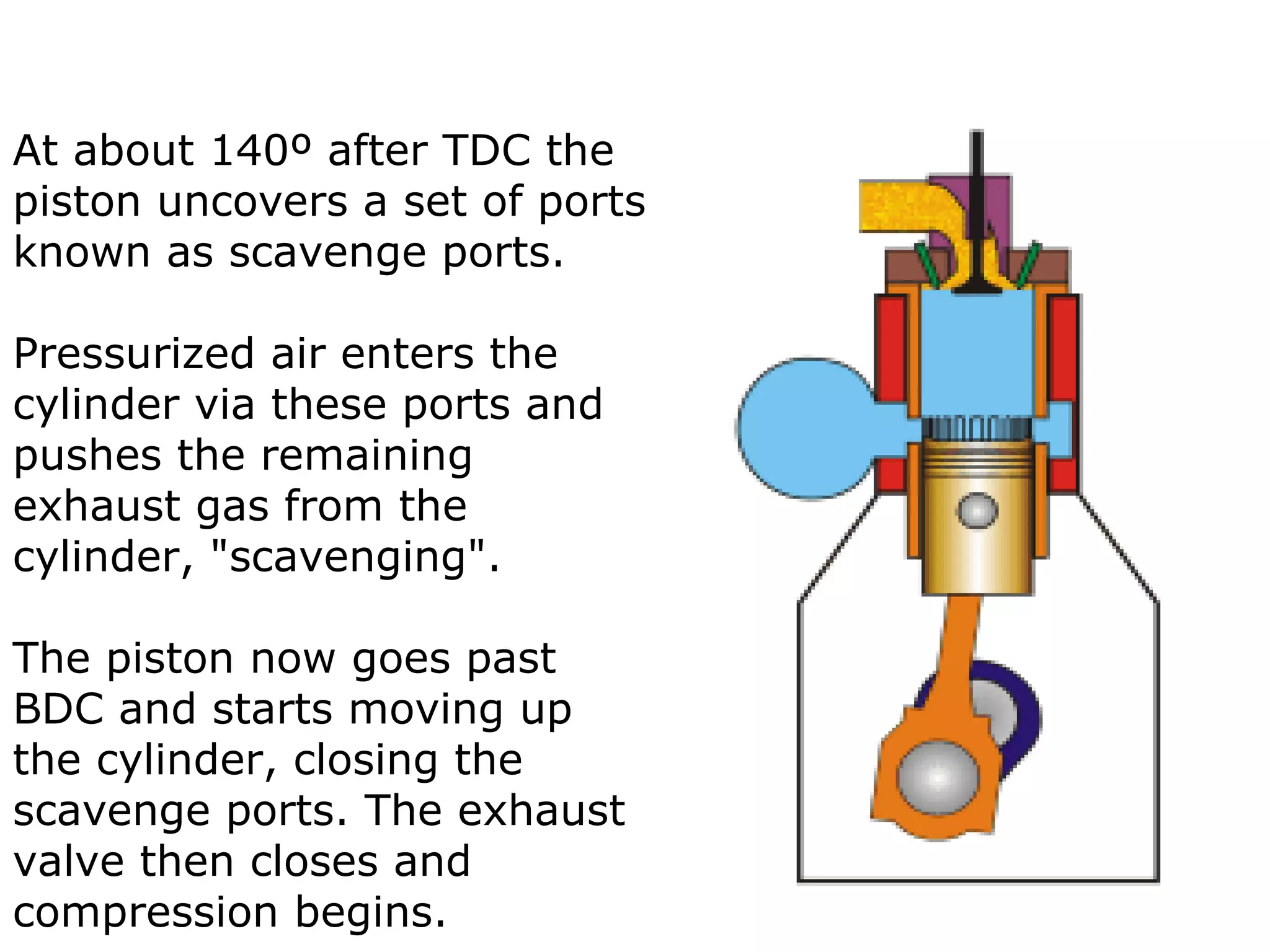 At about 140º after TDC the
piston uncovers a set of ports
known as scavenge ports.

Pressurized air enters the
cylinder via these ports and
pushes the remaining
exhaust gas from the
cylinder, "scavenging".

The piston now goes past
BDC and starts moving up
the cylinder, closing the
scavenge ports. The exhaust
valve then closes and
compression begins.
 