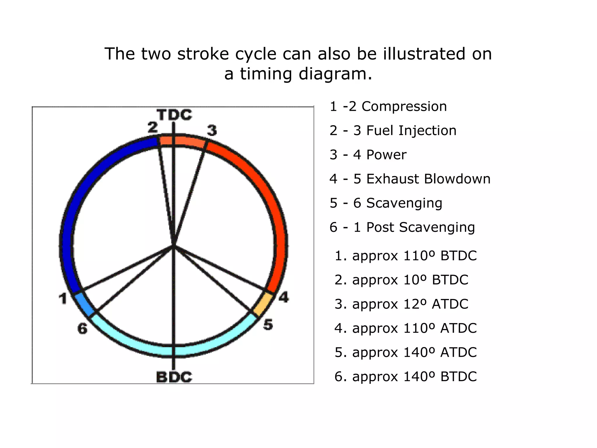 The two stroke cycle can also be illustrated on
             a timing diagram.
                           1 -2 Compression
                           2 - 3 Fuel Injection
                           3 - 4 Power
                           4 - 5 Exhaust Blowdown
                           5 - 6 Scavenging
                           6 - 1 Post Scavenging

                           1. approx 110º BTDC
                           2. approx 10º BTDC
                           3. approx 12º ATDC
                           4. approx 110º ATDC
                           5. approx 140º ATDC
                           6. approx 140º BTDC
 