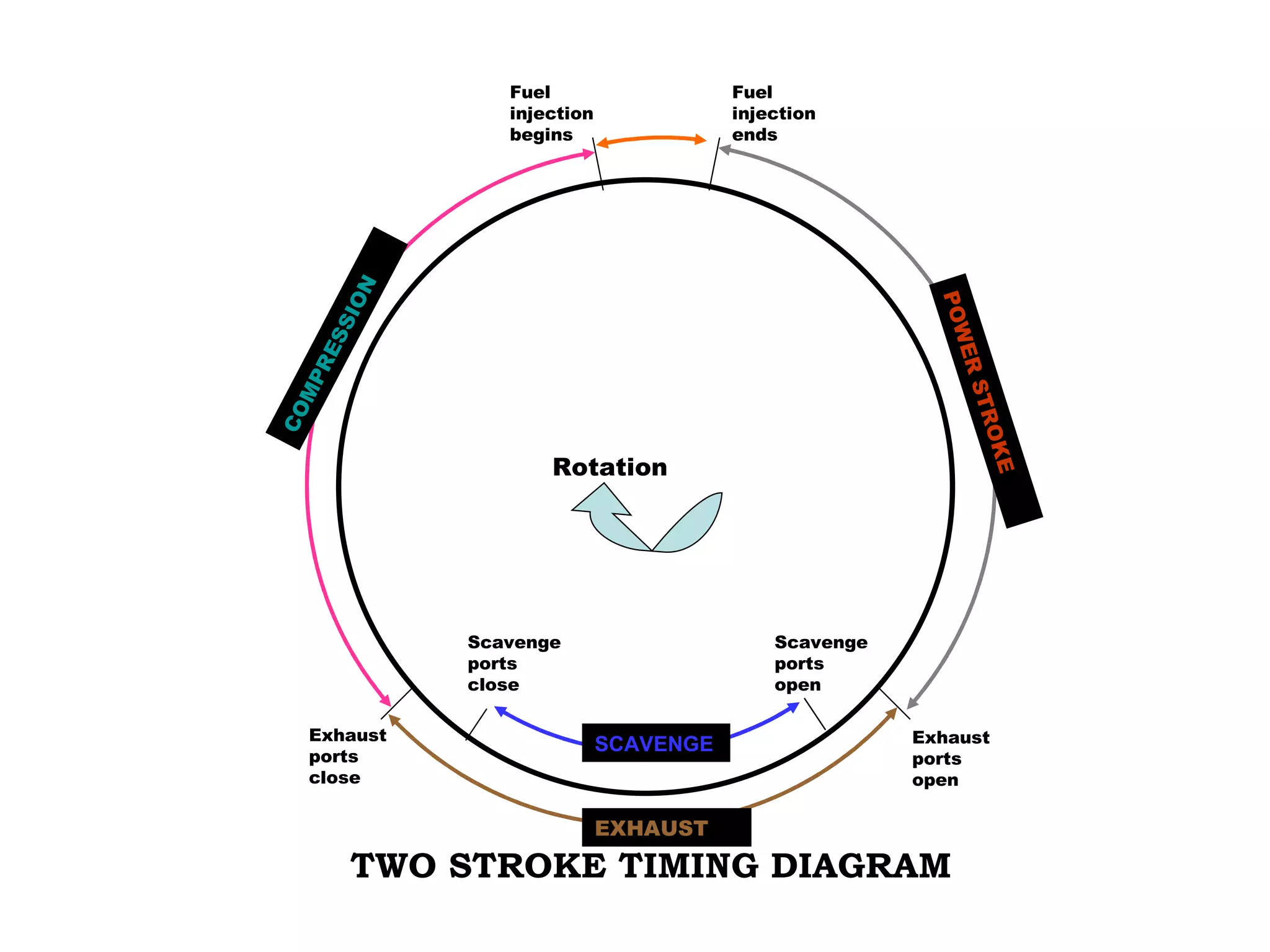 Fuel                   Fuel
                 injection              injection
                 begins                 ends




         ON




                                                         POW
      SI
   ES




                                                          ER
    R
  MP




                                                             STR
CO




                                                                OK
                     Rotation




                                                                   E
              Scavenge                      Scavenge
              ports                         ports
              close                         open

  Exhaust                                              Exhaust
                             SCAVENGE
  ports                                                ports
  close                                                open

                             EXHAUST
        TWO STROKE TIMING DIAGRAM
 