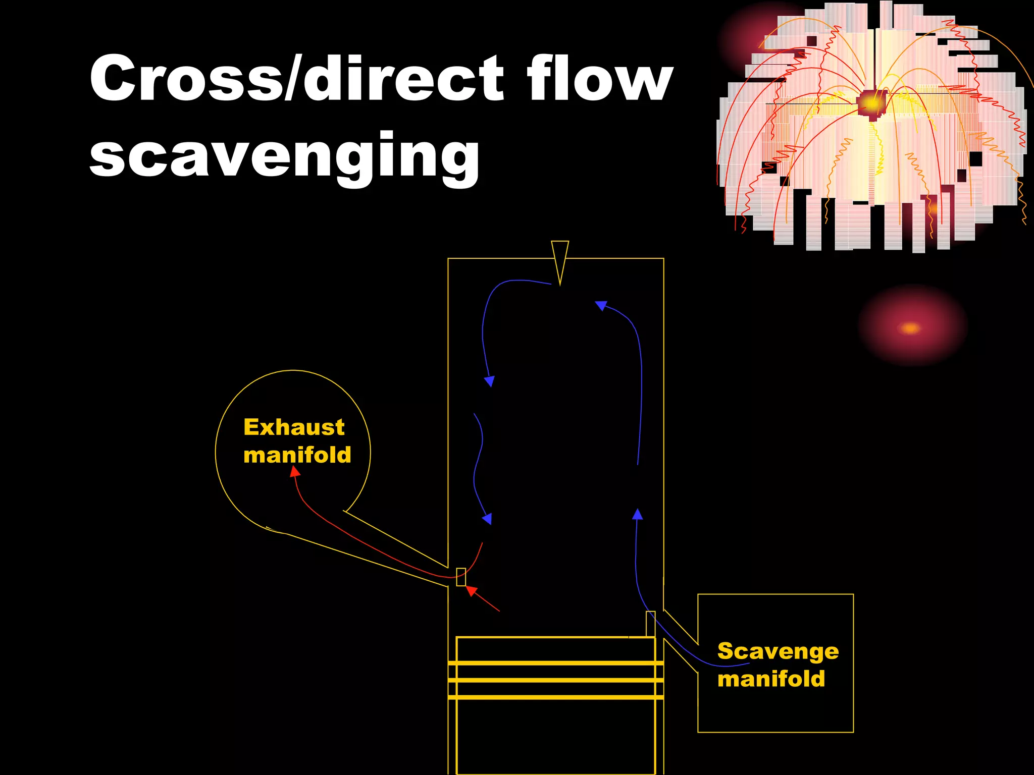 Cross/direct flow
scavenging



    Exhaust
    manifold




                    Scavenge
                    manifold
 
