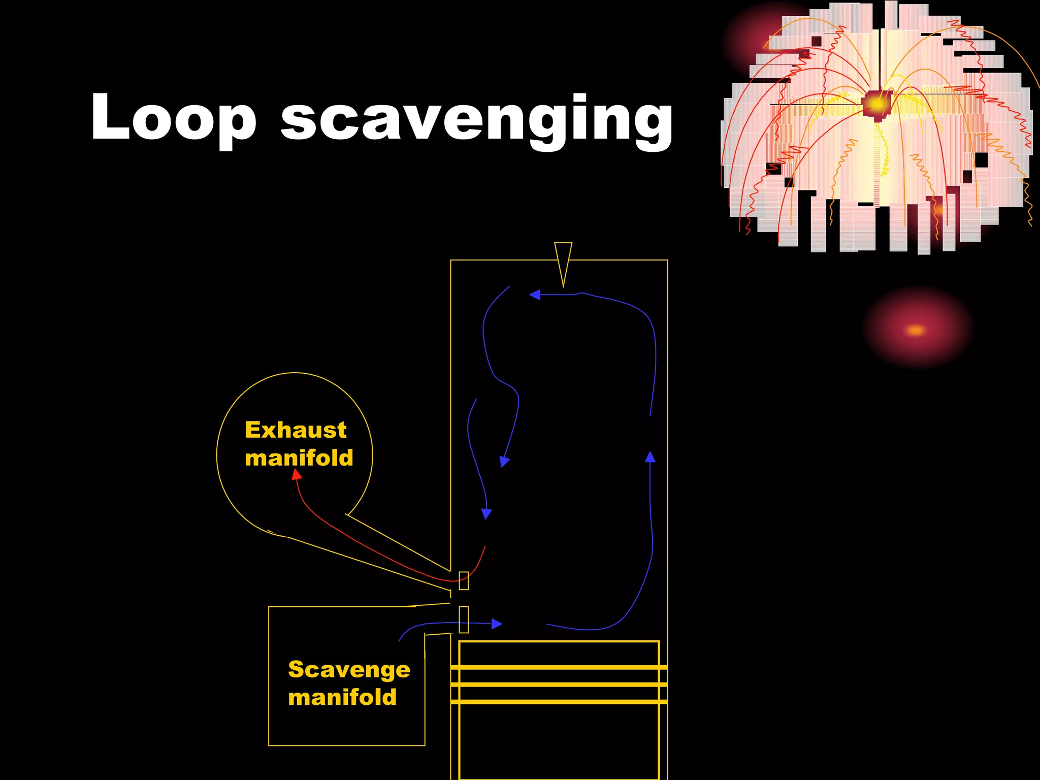 Loop scavenging



   Exhaust
   manifold




      Scavenge
      manifold
 
