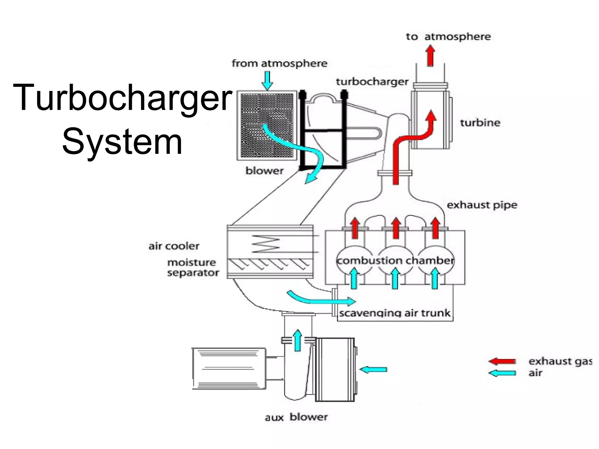Turbocharger
  System
 