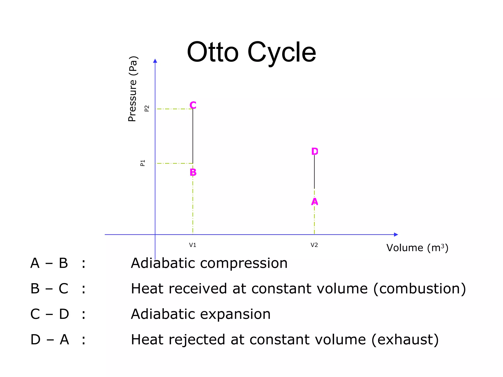 Otto Cycle

        Pressure (Pa)
                              C



                         P2
                                       D
                        P1




                              B


                                       A



                              V1       V2
                                               Volume (m3)
A–B :        Adiabatic compression
B–C :        Heat received at constant volume (combustion)
C–D :        Adiabatic expansion
D–A :        Heat rejected at constant volume (exhaust)
 