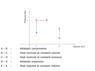 Pressure (Pa)
                                 C    D



                             P
                                          E

                                 B


                                          A



                                 V1       V2
                                               Volume (m3)
A–B   :   Adiabatic compression
B–C   :   Heat received at constant volume
C–D   :   Heat received at constant pressure
D–E   :   Adiabatic expansion
E–A   :   Heat rejected at constant volume
 