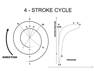 4 - STROKE CYCLE
                        9




                                     PISTON POSITION
            8                                                             3     4
                                10                      9                           5
                    3   4   5                          8 10




                2               6
                        1

                                                       2
                                                                 6
DIRECTION               7
                                                                     PRESSURE

                        1                                  1/7
 