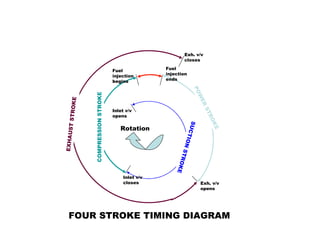 Exh. v/v
                                                                 closes

                                      Fuel             Fuel
                                      injection        injection
                                      begins           ends




                                                                       PO
                 COMPRESSION STROKE




                                                                          W
             E




                                                                               ER
      T STROK




                                      Inlet v/v




                                                                                ST
                                      opens




                                                                                  RO
                                                           SUC


                                                                                    KE
                                         Rotation
EXHAUS




                                                               TIO
                                                                   N STR
                                           Inlet v/v                     OKE
                                           closes                              Exh. v/v
                                                                               opens




    FOUR STROKE TIMING DIAGRAM
 