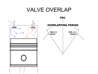 VALVE OVERLAP
                   TDC


      OVERLAPPING PERIOD

       Inlet v/v         Exh. v/v
       opens              closes
 