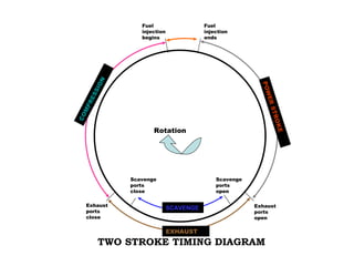 Fuel                   Fuel
                 injection              injection
                 begins                 ends




         ON




                                                         POW
      SI
   ES




                                                          ER
    R
  MP




                                                             STR
CO




                                                                OK
                     Rotation




                                                                   E
              Scavenge                      Scavenge
              ports                         ports
              close                         open

  Exhaust                                              Exhaust
                             SCAVENGE
  ports                                                ports
  close                                                open

                             EXHAUST
        TWO STROKE TIMING DIAGRAM
 