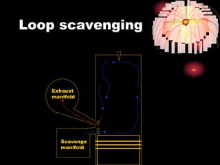 Loop scavenging



   Exhaust
   manifold




      Scavenge
      manifold
 