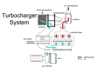 Turbocharger
  System
 