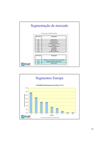 14
Segmentação de mercado
Tabela baseada en ABIPLAST (Brasil)
Ref. Setor Designação
S-1 EMBALAGENS
S-2 CONSTRUÇAO CIVIL
S-3 DESCARTÁVEIS
S-4 COMPONENTES TÉCNICOS
S-5 AGRÍCOLA
S-6 UTILIDADES DOMÉSTICAS
S-7 CALÇADOS
S-8 LAMINADOS
S-9 BRINQUEDOS
S-10 OUTROS SEGMENTOS
Ref. Setor Designação
S-11 MÁQUINAS E ACESSÓRIOS P/ IND. DO PLÁSTICO
S-12 FERRAMENTARIAS E MODELAÇÕES
S-13 RECICLAGEM
Segmentos Europa
FATURAMENTO 2003 (Segmentos setor Plástico, EU-15)
28,6%
21,8%
15,4% 15,2%
8,5%
6,7%
2,5%
0,7% 0,6%0,00%
5,00%
10,00%
15,00%
20,00%
25,00%
30,00%
35,00%
S-2 S-1 S-10 S-4 S-3 S-8 S-6 S-13 S-5
Segmentos
%totalfaturamentoindustriaplástico
Fonte: Elaboração própria baseada em Kompass (2003)
 