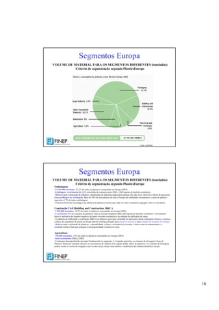 16
Segmentos Europa
VOLUME DE MATERIAL PARA OS SEGMENTOS DIFERENTES (toneladas)
Criterio de segmentação segundo PlasticsEurope
Fonte: EuroPlast
Segmentos Europa
VOLUME DE MATERIAL PARA OS SEGMENTOS DIFERENTES (toneladas)
Critério de segmentação segundo PlasticsEurope
Embalagens
-14.764.000 toneladas, 37,2% de todos os plásticos consumidos na Europa (2003).
-Embalagem: crescimento de 1,3% em tarifas de consumo entre 2002 e 2003 apesar do declínio econômico.
-Motivos para a utilização de plásticos: substituição de materiais tradicionais porque eles são leves, flexíveis e fáceis de processar.
Gera problemas de reciclagem. Mais de 50% de mercadorias de toda a Europa são embaladas em plásticos, o peso do plástico
equivale a 17% de toda a embalagem.
-O desenvolvimento tecnológico da indústria de plásticos mostra que cada vez mais os plásticos agregam valor a os produtos.
Construção Civil (Building and Construction -B&C-)
-7.350.000 toneladas, 18.5% de todos os plásticos consumidos na Europa (2003).
-Crescimento 2% do consumo de plásticos total na Europa Ocidental 2002-2003 apesar do declínio econômico. Crescimento
baixo é indicativo do impacto negativo da maior recessão econômica e da redução na edificação de casas.
-A indústria de edificação e construção (B&C) usa plásticos para uma variedade de aplicações desde isolamento térmico e acústico
à tubos, de esquadrias de janela ao design interior (enfoque dirigido para plasticos técnicos e para redução do consumo de energia.
-Motivos para a utilização de plásticos : a durabilidade, a força, a resistência à corrosão, o baixo custo de manutenção e o
resultado estético final que assegura a sua popularidade contínua no setor.
Agricultura
-744.000 toneladas, 1,9% de todos os plásticos consumidos na Europa (2003).
-Sem crescimento (2002 a 2003).
-Continuam desempenhando um papel fundamental no segmento. A irrigação agrícola e os sistemas de drenagem à base de
Plásticos fornecem soluções eficazes ao crescimento de colheita. Em regiões áridas, tubos de plásticos e os sistemas de drenagem
podem cortar os custos de irrigação a um ou dois terços assim como dobrar o rendimento da colheita (beneficio social).
 
