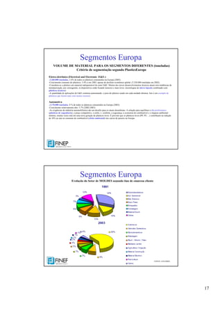 17
Segmentos Europa
VOLUME DE MATERIAL PARA OS SEGMENTOS DIFERENTES (toneladas)
Critério de segmentação segundo PlasticsEurope
Eletro-eletrônico (Electrical and Electronic -E&E-)
-3.360.000 toneladas, 3.4% de todos os plásticos consumidos na Europa (2003).
-Crescimento consumo de plásticos: 3.4% a em 2003, apesar do declínio econômico global. (3.250.000 toneladas em 2002).
-Considera-se o plástico um material indispensável do setor E&E. Muitos dos novos desenvolvimentos técnicos atuais tem tendências de
miniaturização, por conseguinte, os dispositivos estão ficando menores e mais leves. (tecnologias de micro injeção combinado com
plásticos técnicos)
-A quantidade de aplicações de E&E continua aumentando: o peso do plástico usado em cada unidade diminui. Isto é um exemplo de
plásticos que fazem mais com menos recursos.
Automotiva
-3.170.000 toneladas, 8 % de todos os plásticos consumidos na Europa (2003).
-Crescimento relativamente alto: 5.7% (2002-2003)
-As exigências da indústria automobilística são um desafio para os atuais desenhistas. A solução para equilibrar a alta performance
(plásticos de engenharia), o preço competitivo, o estilo, o conforto, a segurança, a economia de combustível e o impacto ambiental
mínimo, muitas vezes está em uma nova geração de plásticos leves. É previsto que os plásticos leves (PP, PU ...) contribuam na redução
de 10% ao ano no consumo de combustível (efeito ambiental) nos carros de passeio na Europa.
Segmentos Europa
Evolução do Setor de MOLDES segundo tipo de empresa cliente
FONTE: CEFAMOL
 