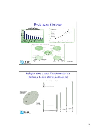 18
Reciclagem (Europa)
Fonte: EuroPlast
Relação entre o setor Transformados de
Plástico e Eletro-eletrônico (Europa)
Fonte: EuroPlast
 