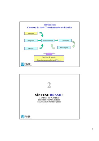 3
Introdução:
Contexto do setor Transformados de Plástico
Materiais
Máquinas
Moldes
Transformador Utilização
Reciclagem
Serviços de suporte
(Engenharias, consultorias, CTs, …)
2
SÍNTESE BRASIL:
A CADEIA DO PLÁSTICO
CENTROS TECNOLÓGICOS
SEGMENTOS PRIORITARIOS
 