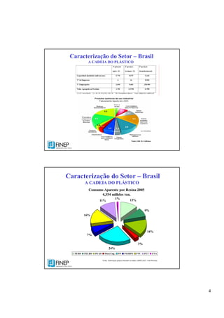 4
Caracterização do Setor – Brasil
A CADEIA DO PLÁSTICO
Caracterização do Setor – Brasil
A CADEIA DO PLÁSTICO
Consumo Aparente por Resina 2005
4,354 milhões ton.
13%
9%
16%
3%
24%
7%
16%
11%
1%
PEBD PELBD PEAD Plast.Eng. PP PS/HIPS PVC PET EVA
Fonte: Elaboração própria baseado em dados ABIPLAST / Fabr.Resinas
 