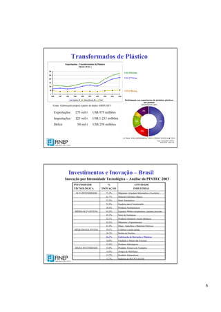 6
Transformados de Plástico
Fonte: Elaboração própria à partir de dados ABIPLAST
US$ 3542/ton
US$ 2774/ton
US$ 6706/ton
Exportações 275 mil t US$ 975 milhões
Importações 325 mil t US$ 1.233 milhões
Défcit 50 mil t US$ 258 milhões
Exportações - Transformados de Plástico
Volume ( mil ton. )
0
50
100
150
200
250
300
1996 1997 1998 1999 2000 2001 2002 2003 2004 2005
Capítulo 39 Outros (Exceto 39) Total
Inovação por Intensidade Tecnológica – Análise do PINTEC 2003
Investimentos e Inovação – Brasil
Indústria de RECICLAGEM13,7%
Produtos Alimentícios33,7%
Artigos de Mobiliário34,9%
Produtos Têxteis e de Vestuário35,0%BAIXA INTENSIDADE
Produtos Siderúrgicos33,4%
Fundição e Metais não Ferrosos34,0%
Fabricação de Borracha e Plásticos36,2%
Refino de Petróleo38,7%
Celulose e outras pastas39,1%MÉDIA/BAIXA INTENS.
Máqs., Aparelhos e Materiais Elétricos41,0%
Máquinas e Equipamentos43,5%
Produtos Químicos, exceto fármacos42,1%
Setor de Autopeças45,2%
Equiptos´Médico-hospitalares, equiptos precisão45,4%MÉDIA/ALTA INTENS.
Produtos Farmacêuticos50,4%
Equiptos para Comunicação51,8%
Setor Automotivo57,5%
Material Eletrônico Básico61,7%
Máquinas e Equiptos Informática e Escritório71,2%ALTA INTENSIDADE
ATIVIDADE
INDUSTRIAL
%
INOVAÇÃO
INTENSIDADE
TECNOLÓGICA
 