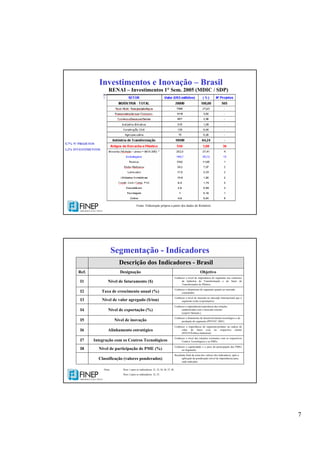 7
RENAI – Investimentos 1° Sem. 2005 (MDIC / SDP)
Investimentos e Inovação – Brasil
Fonte: Elaboração própria a partir dos dados do Relatòrio
5,7% Nº PROJETOS
1,2% INVESTIMENTOS
Segmentação - Indicadores
Resultado final da soma dos valores dos indicadores, após a
aplicação da ponderação (nível de importância) para
cada indicador.
Classificação (valores ponderados)
Conhecer a capilaridade e o peso da participação das PMEs
no Segmento.Nível de participação de PME (%)I8
Conhecer o nível das relações existentes com os respectivos
Centros Tecnológicos e as PMEs.Integração com os Centros TecnológicosI7
Conhecer a importância do segmento/produto na cadeia de
valor do Setor e/ou no respectivo cluster
(PITCE/Política Industrial)
Alinhamento estratégicoI6
Conhecer o dinamismo de desenvolvimento tecnológico e da
produção do segmento (PINTEC 2003)Nível de inovaçãoI5
Conhecer a importância/experiência das relações
estabelecidas com o mercado externo
(export./faturam.)
Nível de exportação (%)I4
Conhecer o nível de inserção no mercado internacional que o
segmento exibe (exportações)Nível de valor agregado ($/ton)I3
Conhecer o dinamismo do segmento quanto ao mercado
consumidorTaxa de crescimento anual (%)I2
Conhecer o nível de importância do segmento nos contextos
da Indústria de Transformação e do Setor de
Transformados de Plástico
Nível de faturamento ($)I1
ObjetivoDesignaçãoRef.
Descrição dos Indicadores - Brasil
Nota: Peso 1 para os indicadores: I1, I3, I4, I6, I7, I8.
Peso 2 para os indicadores: I2, I5.
 
