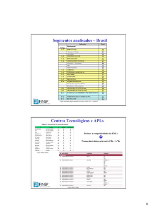 8
Segmentos analisados – Brasil
Indicador: Total
Código
S-1 EMBALAGENS 38
Alimenticio / Bebidas 37
Farmacêutico 33
S-2 CONSTRUÇAO CIVIL 23
S-3 DESCARTÁVEIS 34
S-4 COMPONENTES TÉCNICOS 41
Automotivo (Auto-peças) 40
E&E 44
Médico-Hospitalar... 39
S-5 AGRÍCOLA 34
S-6 UTILIDADES DOMÉSTICAS 28
S-7 CALÇADOS 27
S-8 LAMINADOS 28
S-9 BRINQUEDOS 29
S-10 OUTROS SEGMENTOS 24
Extrusão de Compostos e Masters 29
Biopolímeros, Nanocompósitos 42
ITP TRANSFORM. PLÁSTICOS (ton) 28
ITP TRANSFORM. PLÁSTICOS (US$) 36
S-11 MÁQUINAS E ACESSÓRIOS P/ IND. DO PLÁSTICO 38
S-12 FERRAMENTARIAS E MODELAÇÕES 36
S-13 RECICLAGEM 26
Designação
Fonte: elaboraçao propria baseada em critérios ABIPLAST e ABIMAQ
Centros Tecnológicos e APLs
Reforço a competitividade das PMEs
Promoção da integração entre CTs e APLs
Fonte: FINEP (2005)
Fonte: MDIC (2006)
 