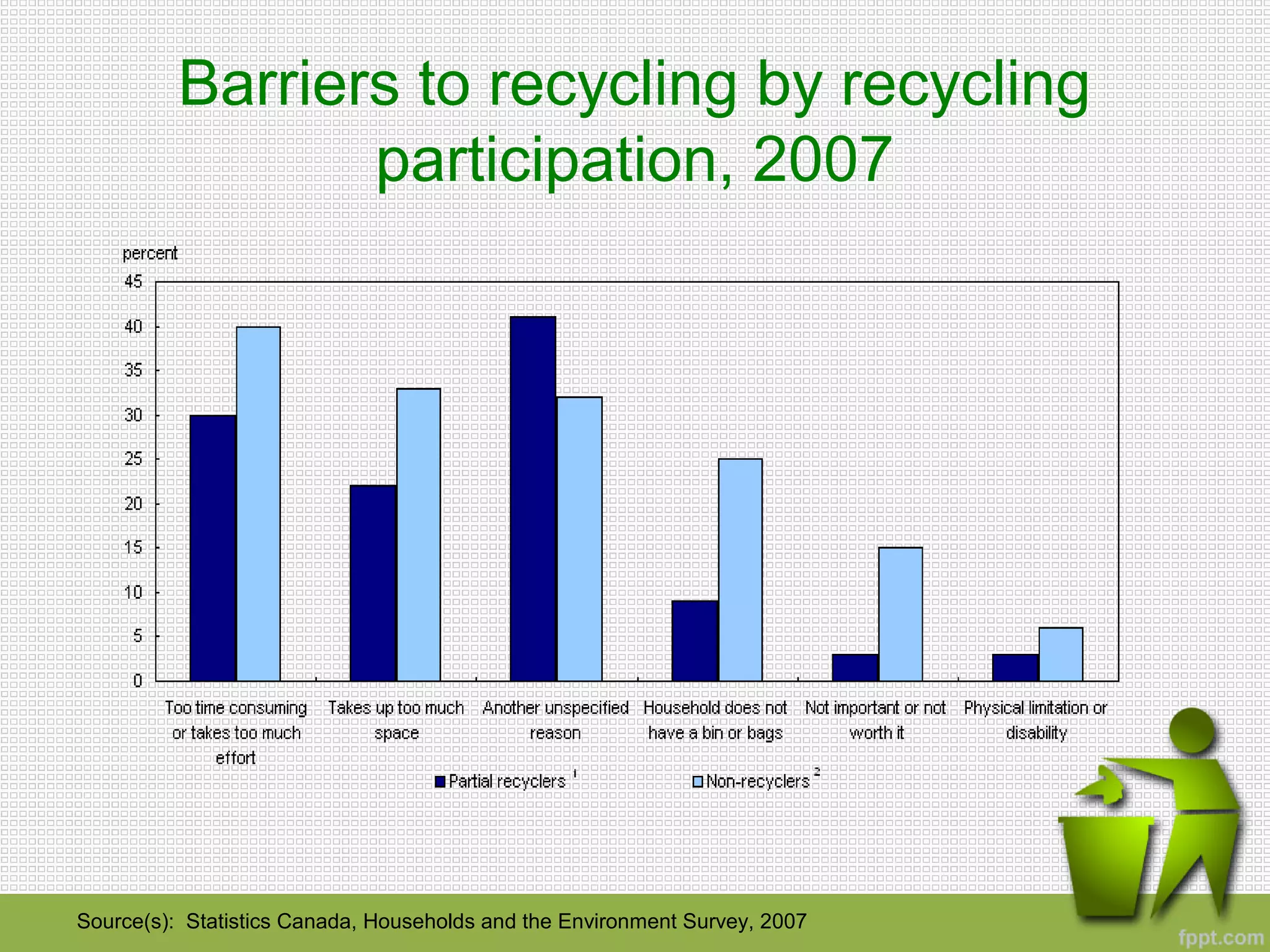 Barriers to recycling by recycling
participation, 2007
Source(s): Statistics Canada, Households and the Environment Survey, 2007
 