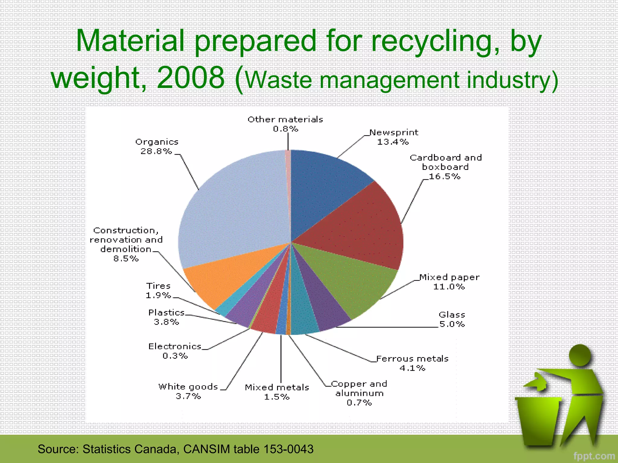 Material prepared for recycling, by
weight, 2008 (Waste management industry)
Source: Statistics Canada, CANSIM table 153-0043
 