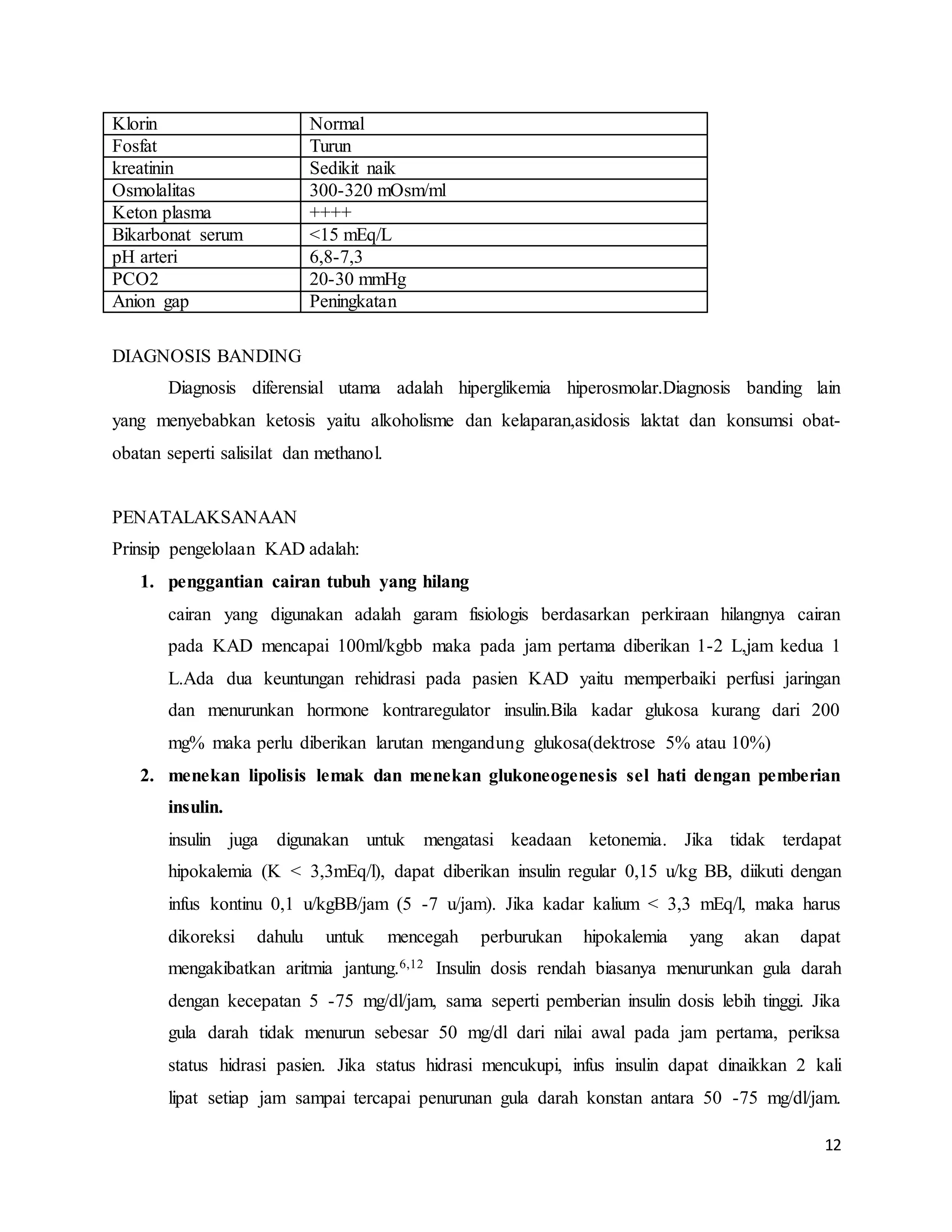 12
Klorin Normal
Fosfat Turun
kreatinin Sedikit naik
Osmolalitas 300-320 mOsm/ml
Keton plasma ++++
Bikarbonat serum <15 mEq/L
pH arteri 6,8-7,3
PCO2 20-30 mmHg
Anion gap Peningkatan
DIAGNOSIS BANDING
Diagnosis diferensial utama adalah hiperglikemia hiperosmolar.Diagnosis banding lain
yang menyebabkan ketosis yaitu alkoholisme dan kelaparan,asidosis laktat dan konsumsi obat-
obatan seperti salisilat dan methanol.
PENATALAKSANAAN
Prinsip pengelolaan KAD adalah:
1. penggantian cairan tubuh yang hilang
cairan yang digunakan adalah garam fisiologis berdasarkan perkiraan hilangnya cairan
pada KAD mencapai 100ml/kgbb maka pada jam pertama diberikan 1-2 L,jam kedua 1
L.Ada dua keuntungan rehidrasi pada pasien KAD yaitu memperbaiki perfusi jaringan
dan menurunkan hormone kontraregulator insulin.Bila kadar glukosa kurang dari 200
mg% maka perlu diberikan larutan mengandung glukosa(dektrose 5% atau 10%)
2. menekan lipolisis lemak dan menekan glukoneogenesis sel hati dengan pemberian
insulin.
insulin juga digunakan untuk mengatasi keadaan ketonemia. Jika tidak terdapat
hipokalemia (K < 3,3mEq/l), dapat diberikan insulin regular 0,15 u/kg BB, diikuti dengan
infus kontinu 0,1 u/kgBB/jam (5 -7 u/jam). Jika kadar kalium < 3,3 mEq/l, maka harus
dikoreksi dahulu untuk mencegah perburukan hipokalemia yang akan dapat
mengakibatkan aritmia jantung.6,12 Insulin dosis rendah biasanya menurunkan gula darah
dengan kecepatan 5 -75 mg/dl/jam, sama seperti pemberian insulin dosis lebih tinggi. Jika
gula darah tidak menurun sebesar 50 mg/dl dari nilai awal pada jam pertama, periksa
status hidrasi pasien. Jika status hidrasi mencukupi, infus insulin dapat dinaikkan 2 kali
lipat setiap jam sampai tercapai penurunan gula darah konstan antara 50 -75 mg/dl/jam.
 
