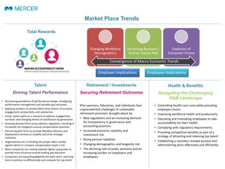 Market Place Trends
Talent
Driving Talent Performance
Changing Workforce
Demographics
Increasing Business /
Human Capital Risk
Explosion of
Consumer Choice
Convergence of Macro Economic Trends
Total Rewards
• Decreasing prevalence of performance ratings, misaligning
performance management and variable pay outcomes
• Applying analytics to predict/determine drivers of turnover,
engagement, productivity, and satisfaction
• Using career paths as a measure to address engagement,
turnover, and changing drivers of satisfaction by generation
• Growing demand from proxy advisors regulation, resulting in
increased risk mitigation around compensation practices
• Partnering with firms to provide Workday Advisory and
Deployment services to simplify and drive strategic
initiatives
• Organizations are re-thinking the proper labor market
against which to compare compensation levels / mix
• Most companies are moving towards tighter pay grades to
provide more structure around making pay decisions
• Companies are expanding eligibility for both short- and long-
term incentives to differentiate and compete for top talent
Retirement / Investments
Securing Retirement Outcomes
Health & Benefits
Navigating the Challenging
H&B Landscape
• Controlling health care costs while providing
employee choice.
• Improving workforce health and productivity.
• Educating and motivating employees to take
accountability for their health.
• Complying with regulatory requirements.
• Providing competitive benefits as part of a
strategy of attracting and retaining top talent.
• Establishing a seamless renewal process and
administering plans effectively and efficiently.
Plan sponsors, fiduciaries, and individuals face
unprecedented challenges in sustainable
retirement provision, brought about by:
• New regulations and an increasing demand
for transparency in governance and
accounting practices.
• Increased economic volatility and
investment risk.
• Rising pension liabilities.
• Changing demographics and longevity risk.
• The declining role of public pensions and an
increasing burden on employers and
employees.
Employer Implications Employee Implications
 