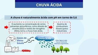 CHUVA ÁCIDA
O aumento na concentração de certos
poluentes atmosféricos, como dióxido de
enxofre (SO2) e óxidos de nitrogênio
(NOx), torna a chuva mais ácida.
A chuva é naturalmente ácida com pH em torno de 5,6
Queima de
combustíveis
fósseis (polos
industriais).
Imagens: © Pixabay
Polui água e solo.
Causa morte de
diversos organismos.
Chuva ácida
CO2
SO3
NO2
Gases de
Efeito
Estufa
 
