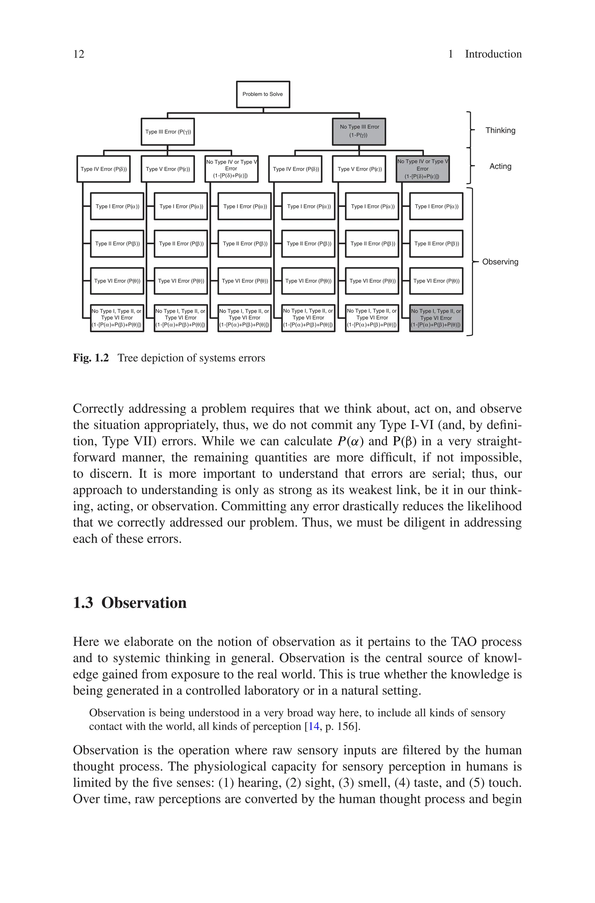 12 1 Introduction
Correctly addressing a problem requires that we think about, act on, and observe
the situation appropriately, thus, we do not commit any Type I-VI (and, by defini-
tion, Type VII) errors. While we can calculate P(α) and P(β) in a very straight-
forward manner, the remaining quantities are more difficult, if not impossible,
to discern. It is more important to understand that errors are serial; thus, our
approach to understanding is only as strong as its weakest link, be it in our think-
ing, acting, or observation. Committing any error drastically reduces the likelihood
that we correctly addressed our problem. Thus, we must be diligent in addressing
each of these errors.
1.3 Observation
Here we elaborate on the notion of observation as it pertains to the TAO process
and to systemic thinking in general. Observation is the central source of knowl-
edge gained from exposure to the real world. This is true whether the knowledge is
being generated in a controlled laboratory or in a natural setting.
Observation is being understood in a very broad way here, to include all kinds of sensory
contact with the world, all kinds of perception [14, p. 156].
Observation is the operation where raw sensory inputs are filtered by the human
thought process. The physiological capacity for sensory perception in humans is
limited by the five senses: (1) hearing, (2) sight, (3) smell, (4) taste, and (5) touch.
Over time, raw perceptions are converted by the human thought process and begin
Problem to Solve
Type III Error (P(γ))
Type IV Error (P(δ))
Type I Error (P(α))
Type II Error (P(β))
Type VI Error (P(θ))
No Type I, Type II, or
Type VI Error
(1-[P(α)+P(β)+P(θ)])
Type V Error (P(ε))
Type I Error (P(α))
Type II Error (P(β))
Type VI Error (P(θ))
No Type I, Type II, or
Type VI Error
(1-[P(α)+P(β)+P(θ)])
No Type IV or Type V
Error
(1-[P(δ)+P(ε)])
Type I Error (P(α))
Type II Error (P(β))
Type VI Error (P(θ))
No Type I, Type II, or
Type VI Error
(1-[P(α)+P(β)+P(θ)])
No Type III Error
(1-P(γ))
Type IV Error (P(δ))
Type I Error (P(α))
Type II Error (P(β))
Type VI Error (P(θ))
No Type I, Type II, or
Type VI Error
(1-[P(α)+P(β)+P(θ)])
Type V Error (P(ε))
Type I Error (P(α))
Type II Error (P(β))
Type VI Error (P(θ))
No Type I, Type II, or
Type VI Error
(1-[P(α)+P(β)+P(θ)])
No Type IV or Type V
Error
(1-[P(δ)+P(ε)])
Type I Error (P(α))
Type II Error (P(β))
Type VI Error (P(θ))
No Type I, Type II, or
Type VI Error
(1-[P(α)+P(β)+P(θ)])
Thinking
Acting
Observing
Fig. 1.2  Tree depiction of systems errors
 
