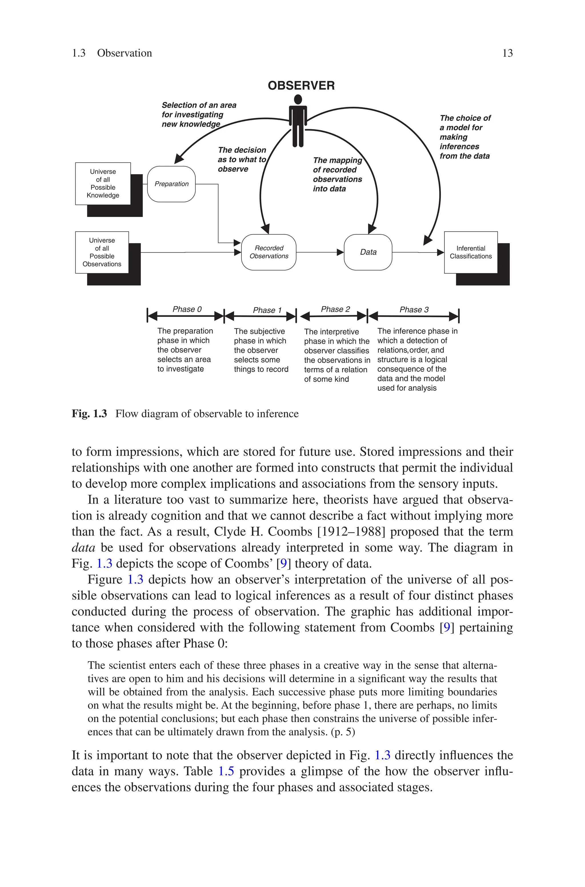13
to form impressions, which are stored for future use. Stored impressions and their
relationships with one another are formed into constructs that permit the individual
to develop more complex implications and associations from the sensory inputs.
In a literature too vast to summarize here, theorists have argued that observa-
tion is already cognition and that we cannot describe a fact without implying more
than the fact. As a result, Clyde H. Coombs [1912–1988] proposed that the term
data be used for observations already interpreted in some way. The diagram in
Fig. 1.3 depicts the scope of Coombs’ [9] theory of data.
Figure 1.3 depicts how an observer’s interpretation of the universe of all pos-
sible observations can lead to logical inferences as a result of four distinct phases
conducted during the process of observation. The graphic has additional impor-
tance when considered with the following statement from Coombs [9] pertaining
to those phases after Phase 0:
The scientist enters each of these three phases in a creative way in the sense that alterna-
tives are open to him and his decisions will determine in a significant way the results that
will be obtained from the analysis. Each successive phase puts more limiting boundaries
on what the results might be. At the beginning, before phase 1, there are perhaps, no limits
on the potential conclusions; but each phase then constrains the universe of possible infer-
ences that can be ultimately drawn from the analysis. (p. 5)
It is important to note that the observer depicted in Fig. 1.3 directly influences the
data in many ways. Table 1.5 provides a glimpse of the how the observer influ-
ences the observations during the four phases and associated stages.
Recorded
Observations
Universe
of all
Possible
Observations
Inferential
Classifications
Phase 1 Phase 2 Phase 3
The inference phase in
which a detection of
relations,order, and
structure is a logical
consequence of the
data and the model
used for analysis
.
The interpretive
phase in which the
observer classifies
the observations in
terms of a relation
of some kind
.
The subjective
phase in which
the observer
selects some
things to record
.
The decision
as to what to
observe
The choice of
a model for
making
inferences
from the data
The mapping
of recorded
observations
into data
Universe
of all
Possible
Knowledge
Preparation
Data
Phase 0
The preparation
phase in which
the observer
selects an area
to investigate
.
Selection of an area
for investigating
new knowledge
OBSERVER
Fig. 1.3  Flow diagram of observable to inference
1.3 Observation
 