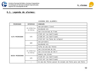Gerência Nacional de Redes e Serviços Corporativos
Coordenação de Operação de Redes Especializadas
Suporte N3 e Desempenho de RE
50
6.1. Legenda de alarmes:
LEGENDA DOS ALARMES:
PRIORIDADE INTERFACE CONDIÇÃO
ALTA PRIORIDADE
E1 Elétrico
E1 Ótico
Sem portadora (Loss)
Recebendo AIS
Sem sincronismo de frame
V35
CT105 OFF (se habilitado)
CT108 OFF (se habilitado)
CT113 OFF (se fonte de relógio)
G64
Sem portadora
Recebendo AIS
- Falha em uma das fontes
BAIXA PRIORIDADE
E1 Elétrico
E1 Ótico
Sem sincronismo de CAS
Sem sincronismo de CRC-4
Remoto com alarme
V35
CT128 OFF (se habilitado)
CT113 OFF (se habilitado)
- Se uma das fontes passar do estado com fonte para sem fonte
6. Alarmes
 