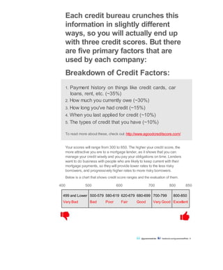 Each credit bureau crunches this
information in slightly different
ways, so you will actually end up
with three credit scores. But there
are five primary factors that are
used by each company:
Breakdown of Credit Factors:
1. Payment history on things like credit cards, car
loans, rent, etc. (~35%)
2. How much you currently owe (~30%)
3. How long you've had credit (~15%)
4. When you last applied for credit (~10%)
5. The types of credit that you have (~10%)
To read more about these, check out: http://www.agoodcreditscore.com/
Your scores will range from 300 to 850. The higher your credit score, the
more attractive you are to a mortgage lender, as it shows that you can
manage your credit wisely and you pay your obligations on time. Lenders
want to do business with people who are likely to keep current with their
mortgage payments, so they will provide lower rates to the less risky
borrowers, and progressively higher rates to more risky borrowers.
Below is a chart that shows credit score ranges and the evaluation of them.
400 500 600 700 800 850
499 and Lower
Very Bad
500-579 580-619 620-679 680-699
Bad Poor Fair Good
700-799
Very Good
800-850
Excellent
@guaranteedrate facebook.com/guaranteedRate 8
 