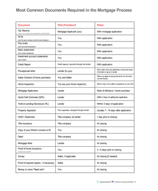 Most Common Documents Required in the Mortgage Process
Document Who Provides It When
Tax Returns
(at least 1 year, or typically 2 years if self-employed or commission based)
Mortgage Applicant (you) With mortgage application
W-2s
(last 2full years) showing incomefromyour employer(s)
You With application
Pay stubs
(over most recent 30dayperiod)
You With application
Bank statements
(last 2months of statements)
You With application
Investment account statements
(last 2months)
You With application
Credit Report Credit agency, typically through the lender With application
Pre-approval letter Lender (to you)
After credit score and preliminary income and asset
information is given to lender
Sales Contract (if home purchase) You and Seller
When you agree to pricing and terms for the home
you are buying
Home Inspection You (via your home inspector) Within 5 days from seller's acceptance of your offer
Mortgage Application Lender Start of refinance / home purchase
Good Faith Estimate (GFE) Lender Within3days of gettingtheapplication
Truth-in-Lending Disclosure (TIL) Lender Within 3 days of application
Property Appraisal From appraiser, arranged through lender Usually 7 - 14 days after application
HUD-1 Statement Title company via lender 1 day prior to closing
Title Insurance Title company At closing
Copy of your Driver's License or ID You At closing
Deed Title company At closing
Mortgage Note Lender At closing
Proof of home insurance -
if required by your lender
You 3 - 5 days prior to closing
Survey Seller, if applicable At closing (if needed)
Proof of required repairs - if necessary Seller At closing
Money to close *Need wire* You At closing
@guaranteedrate facebook.com/guaranteedRate 16
 