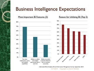 Business Intelligence Expectations
  Most Important BI Features (3)                                              Reason for Utilizing BI (Top 5)
                                                                         90%
80%

                                                                         80%
70%
                                                                         70%
60%
                                                                         60%

50%                                                                      50%

40%                                                                      40%

                                                                         30%
30%

                                                                         20%
20%
                                                                         10%
10%
                                                                          0%

0%
          Fast data       Ability to collect Ability to predict
      exploration, query    and analyze      customer behavior,
         and analysis    operational data in risk or business
         capabilities         real time          outcomes

                                        - InformationWeek Analytics BI and Information Management Survey, September 2010
                                                                  12/7/2010    Copyright (c) David Stodder
 
