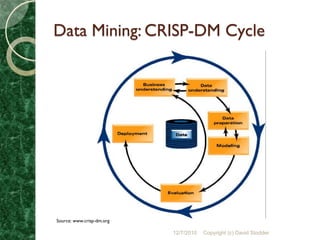 Data Mining: CRISP-DM Cycle




Source: www.crisp-dm.org

                           12/7/2010   Copyright (c) David Stodder
 