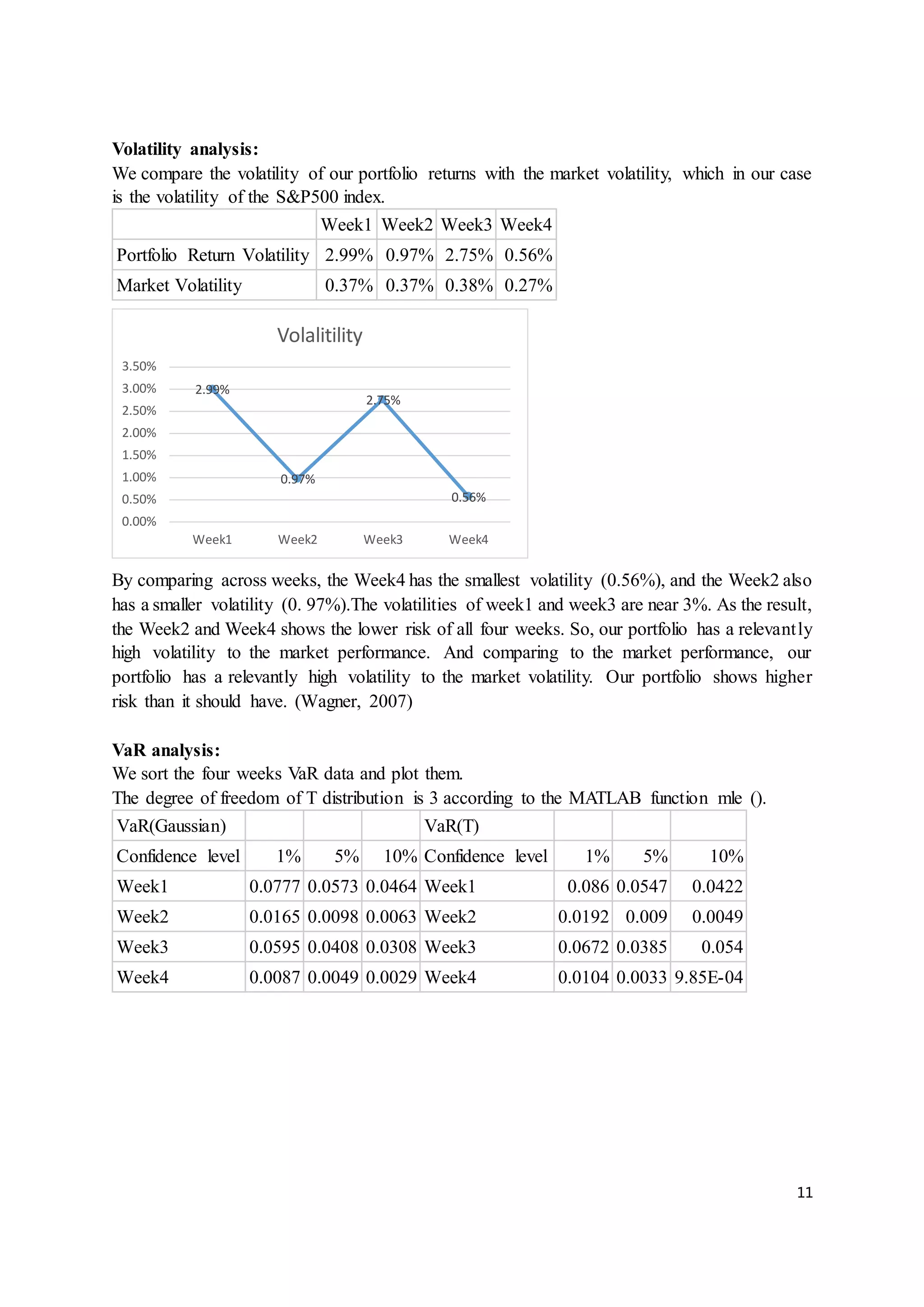11
Volatility analysis:
We compare the volatility of our portfolio returns with the market volatility, which in our case
is the volatility of the S&P500 index.
Week1 Week2 Week3 Week4
Portfolio Return Volatility 2.99% 0.97% 2.75% 0.56%
Market Volatility 0.37% 0.37% 0.38% 0.27%
By comparing across weeks, the Week4 has the smallest volatility (0.56%), and the Week2 also
has a smaller volatility (0. 97%).The volatilities of week1 and week3 are near 3%. As the result,
the Week2 and Week4 shows the lower risk of all four weeks. So, our portfolio has a relevantly
high volatility to the market performance. And comparing to the market performance, our
portfolio has a relevantly high volatility to the market volatility. Our portfolio shows higher
risk than it should have. (Wagner, 2007)
VaR analysis:
We sort the four weeks VaR data and plot them.
The degree of freedom of T distribution is 3 according to the MATLAB function mle ().
VaR(Gaussian) VaR(T)
Confidence level 1% 5% 10% Confidence level 1% 5% 10%
Week1 0.0777 0.0573 0.0464 Week1 0.086 0.0547 0.0422
Week2 0.0165 0.0098 0.0063 Week2 0.0192 0.009 0.0049
Week3 0.0595 0.0408 0.0308 Week3 0.0672 0.0385 0.054
Week4 0.0087 0.0049 0.0029 Week4 0.0104 0.0033 9.85E-04
2.99%
0.97%
2.75%
0.56%
0.00%
0.50%
1.00%
1.50%
2.00%
2.50%
3.00%
3.50%
Week1 Week2 Week3 Week4
Volalitility
 