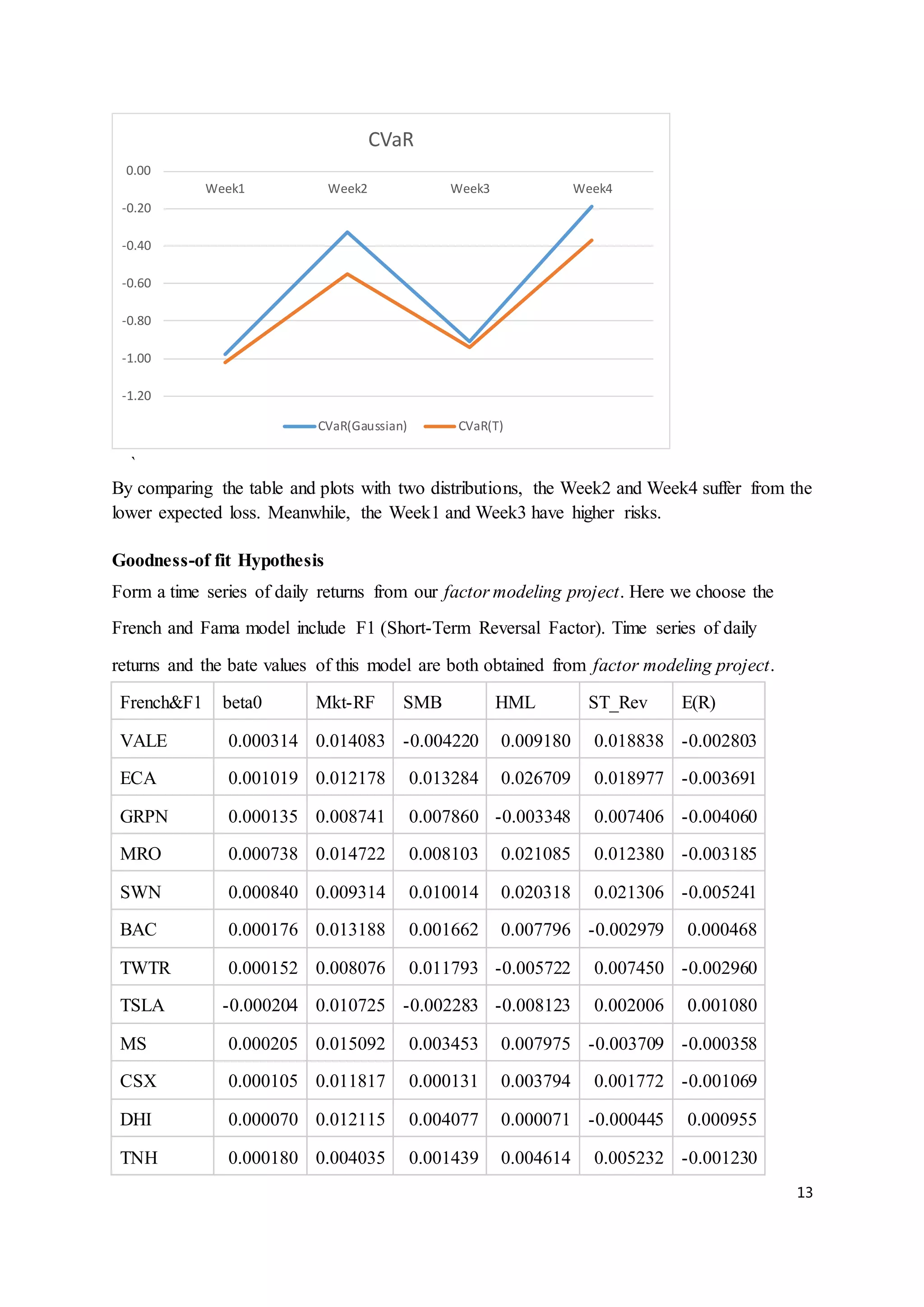13
`
By comparing the table and plots with two distributions, the Week2 and Week4 suffer from the
lower expected loss. Meanwhile, the Week1 and Week3 have higher risks.
Goodness-of fit Hypothesis
Form a time series of daily returns from our factor modeling project. Here we choose the
French and Fama model include F1 (Short-Term Reversal Factor). Time series of daily
returns and the bate values of this model are both obtained from factor modeling project.
French&F1 beta0 Mkt-RF SMB HML ST_Rev E(R)
VALE 0.000314 0.014083 -0.004220 0.009180 0.018838 -0.002803
ECA 0.001019 0.012178 0.013284 0.026709 0.018977 -0.003691
GRPN 0.000135 0.008741 0.007860 -0.003348 0.007406 -0.004060
MRO 0.000738 0.014722 0.008103 0.021085 0.012380 -0.003185
SWN 0.000840 0.009314 0.010014 0.020318 0.021306 -0.005241
BAC 0.000176 0.013188 0.001662 0.007796 -0.002979 0.000468
TWTR 0.000152 0.008076 0.011793 -0.005722 0.007450 -0.002960
TSLA -0.000204 0.010725 -0.002283 -0.008123 0.002006 0.001080
MS 0.000205 0.015092 0.003453 0.007975 -0.003709 -0.000358
CSX 0.000105 0.011817 0.000131 0.003794 0.001772 -0.001069
DHI 0.000070 0.012115 0.004077 0.000071 -0.000445 0.000955
TNH 0.000180 0.004035 0.001439 0.004614 0.005232 -0.001230
-1.20
-1.00
-0.80
-0.60
-0.40
-0.20
0.00
Week1 Week2 Week3 Week4
CVaR
CVaR(Gaussian) CVaR(T)
 