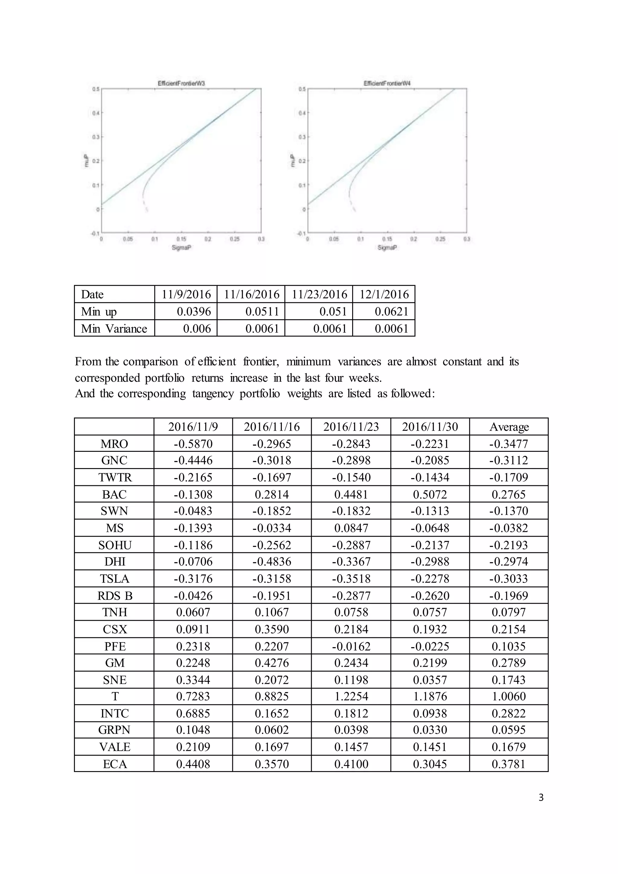 3
Date 11/9/2016 11/16/2016 11/23/2016 12/1/2016
Min up 0.0396 0.0511 0.051 0.0621
Min Variance 0.006 0.0061 0.0061 0.0061
From the comparison of efficient frontier, minimum variances are almost constant and its
corresponded portfolio returns increase in the last four weeks.
And the corresponding tangency portfolio weights are listed as followed:
2016/11/9 2016/11/16 2016/11/23 2016/11/30 Average
MRO -0.5870 -0.2965 -0.2843 -0.2231 -0.3477
GNC -0.4446 -0.3018 -0.2898 -0.2085 -0.3112
TWTR -0.2165 -0.1697 -0.1540 -0.1434 -0.1709
BAC -0.1308 0.2814 0.4481 0.5072 0.2765
SWN -0.0483 -0.1852 -0.1832 -0.1313 -0.1370
MS -0.1393 -0.0334 0.0847 -0.0648 -0.0382
SOHU -0.1186 -0.2562 -0.2887 -0.2137 -0.2193
DHI -0.0706 -0.4836 -0.3367 -0.2988 -0.2974
TSLA -0.3176 -0.3158 -0.3518 -0.2278 -0.3033
RDS B -0.0426 -0.1951 -0.2877 -0.2620 -0.1969
TNH 0.0607 0.1067 0.0758 0.0757 0.0797
CSX 0.0911 0.3590 0.2184 0.1932 0.2154
PFE 0.2318 0.2207 -0.0162 -0.0225 0.1035
GM 0.2248 0.4276 0.2434 0.2199 0.2789
SNE 0.3344 0.2072 0.1198 0.0357 0.1743
T 0.7283 0.8825 1.2254 1.1876 1.0060
INTC 0.6885 0.1652 0.1812 0.0938 0.2822
GRPN 0.1048 0.0602 0.0398 0.0330 0.0595
VALE 0.2109 0.1697 0.1457 0.1451 0.1679
ECA 0.4408 0.3570 0.4100 0.3045 0.3781
 