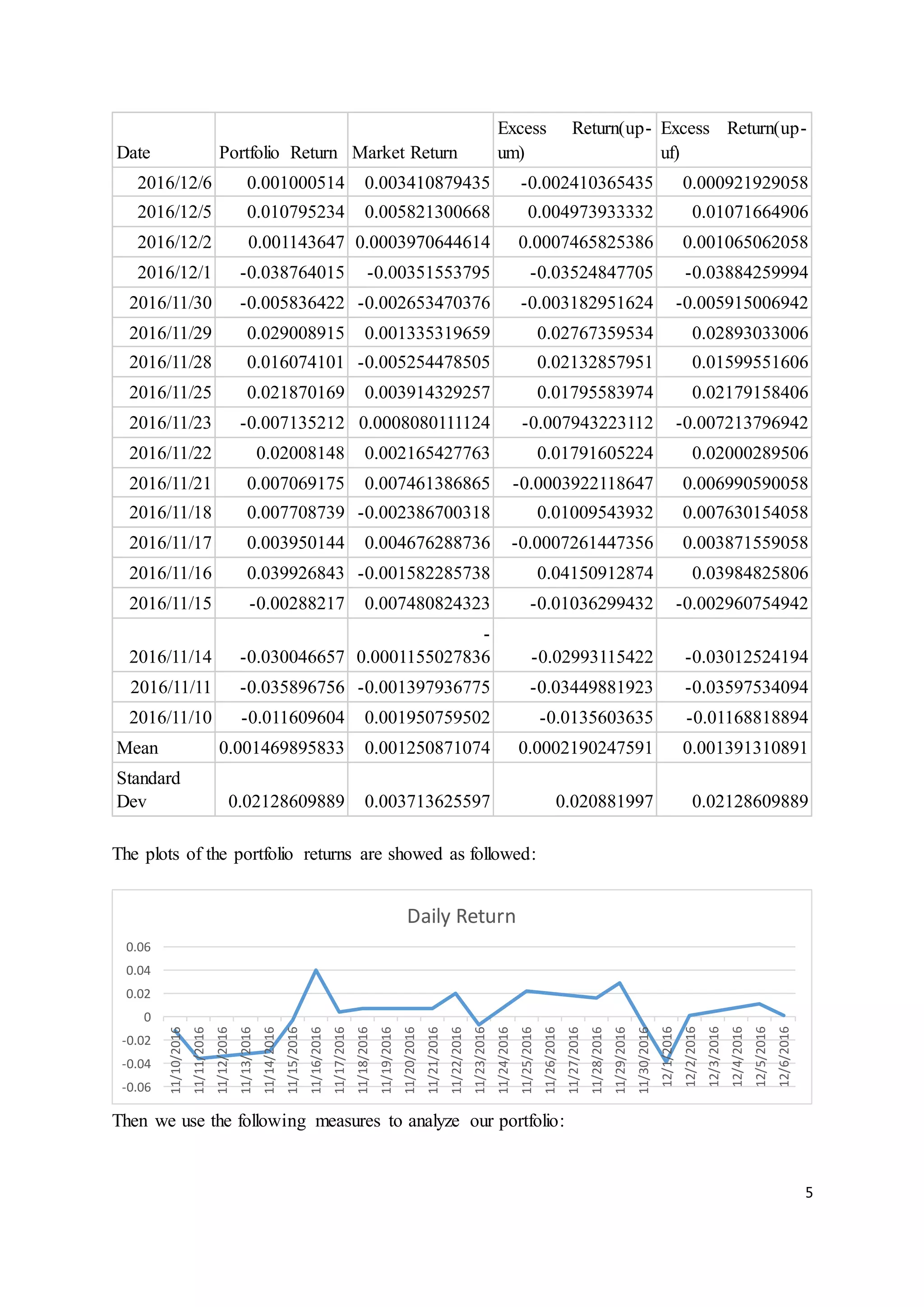 5
Date Portfolio Return Market Return
Excess Return(up-
um)
Excess Return(up-
uf)
2016/12/6 0.001000514 0.003410879435 -0.002410365435 0.000921929058
2016/12/5 0.010795234 0.005821300668 0.004973933332 0.01071664906
2016/12/2 0.001143647 0.0003970644614 0.0007465825386 0.001065062058
2016/12/1 -0.038764015 -0.00351553795 -0.03524847705 -0.03884259994
2016/11/30 -0.005836422 -0.002653470376 -0.003182951624 -0.005915006942
2016/11/29 0.029008915 0.001335319659 0.02767359534 0.02893033006
2016/11/28 0.016074101 -0.005254478505 0.02132857951 0.01599551606
2016/11/25 0.021870169 0.003914329257 0.01795583974 0.02179158406
2016/11/23 -0.007135212 0.0008080111124 -0.007943223112 -0.007213796942
2016/11/22 0.02008148 0.002165427763 0.01791605224 0.02000289506
2016/11/21 0.007069175 0.007461386865 -0.0003922118647 0.006990590058
2016/11/18 0.007708739 -0.002386700318 0.01009543932 0.007630154058
2016/11/17 0.003950144 0.004676288736 -0.0007261447356 0.003871559058
2016/11/16 0.039926843 -0.001582285738 0.04150912874 0.03984825806
2016/11/15 -0.00288217 0.007480824323 -0.01036299432 -0.002960754942
2016/11/14 -0.030046657
-
0.0001155027836 -0.02993115422 -0.03012524194
2016/11/11 -0.035896756 -0.001397936775 -0.03449881923 -0.03597534094
2016/11/10 -0.011609604 0.001950759502 -0.0135603635 -0.01168818894
Mean 0.001469895833 0.001250871074 0.0002190247591 0.001391310891
Standard
Dev 0.02128609889 0.003713625597 0.020881997 0.02128609889
The plots of the portfolio returns are showed as followed:
Then we use the following measures to analyze our portfolio:
-0.06
-0.04
-0.02
0
0.02
0.04
0.06
11/10/2016
11/11/2016
11/12/2016
11/13/2016
11/14/2016
11/15/2016
11/16/2016
11/17/2016
11/18/2016
11/19/2016
11/20/2016
11/21/2016
11/22/2016
11/23/2016
11/24/2016
11/25/2016
11/26/2016
11/27/2016
11/28/2016
11/29/2016
11/30/2016
12/1/2016
12/2/2016
12/3/2016
12/4/2016
12/5/2016
12/6/2016
Daily Return
 